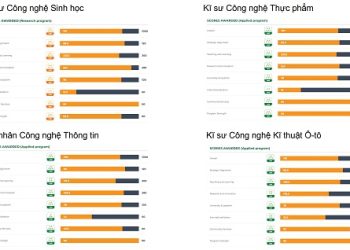 Thêm 4 chương trình đào tạo của Trường ĐH Nguyễn Tất Thành đạt 5 sao